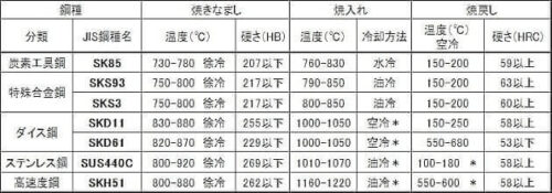 工具鋼の熱処理条件の例