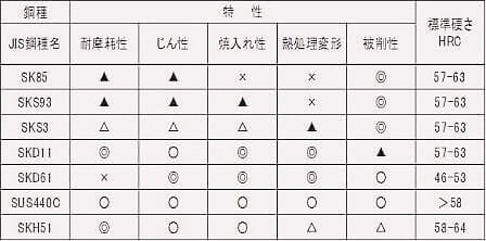 工具鋼の特性比較例（鋼材の特性比較表）
