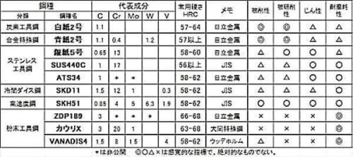 工具鋼の特性比較例2