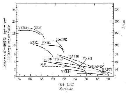 日立金属10Rシャルピー値
