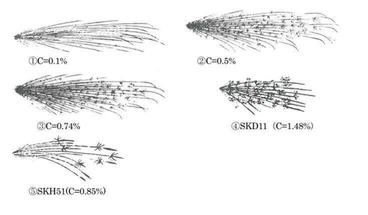 火花試験の図示（ＪＩＳハンドブックより）
