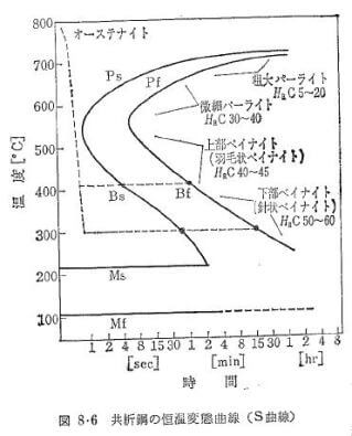 恒温熱処理の説明図