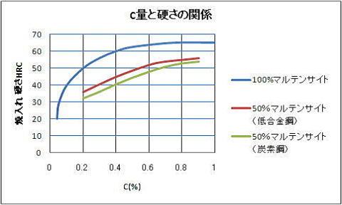 炭素鋼と焼入れ硬さの図