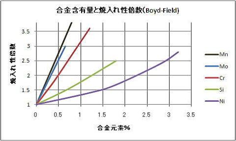 合金元素と焼入れ性倍率