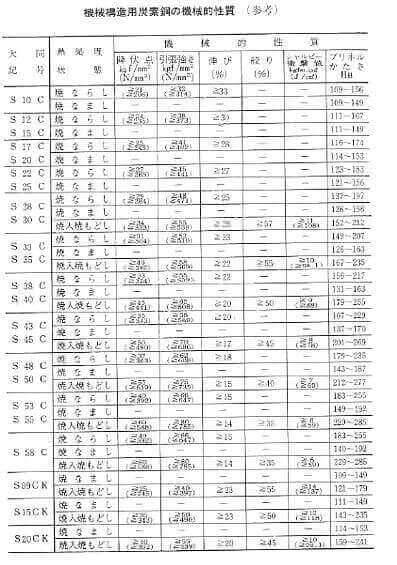 構造用鋼の機械的性質例