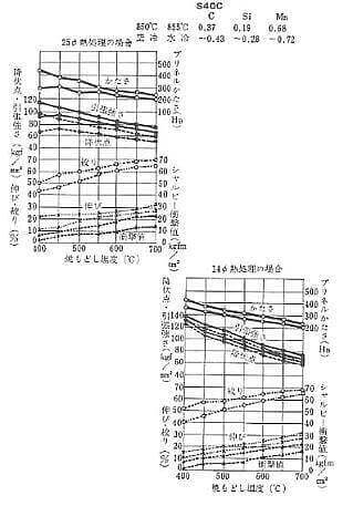 S40Cの熱処理特性例S45Cの特性例1