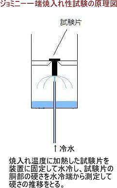 ジョミニー試験の原理
