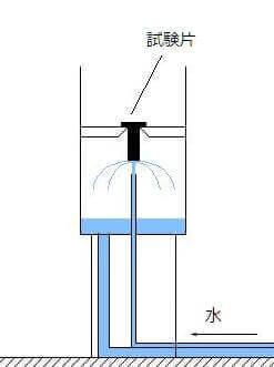 ジョミニ試験のイメージ図