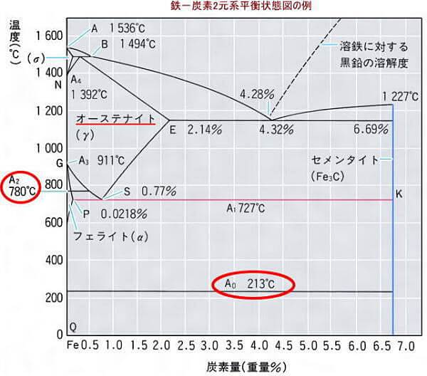 鉄-炭素2元系平衡状態図の例