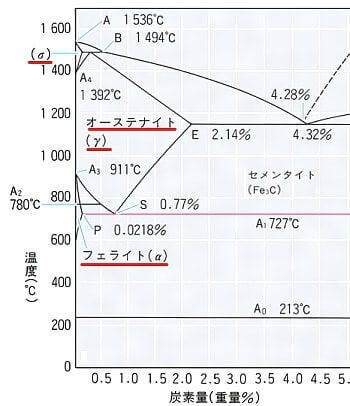 鉄－炭素2元系平衡状態図の例