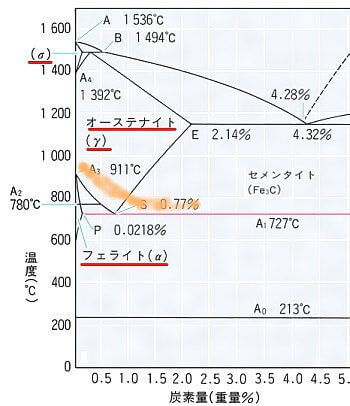 鉄－炭素2元系平衡状態図の例