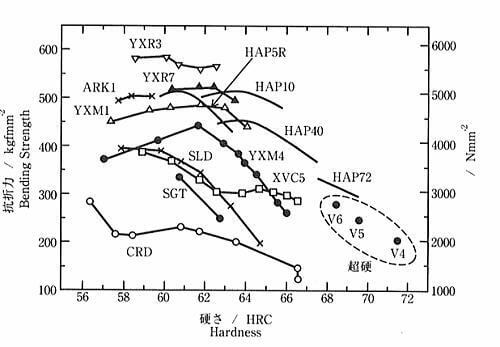 抗折試験値の例