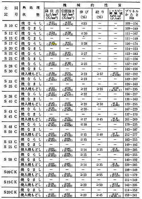 機械構造用炭素鋼の熱処理性質