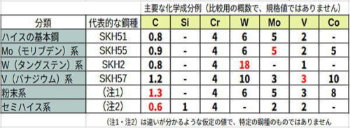 ハイスの代表成分例
