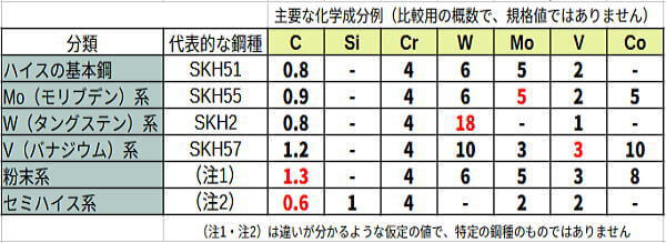 ハイスの代表成分例