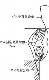 刃先にかかる圧力分布