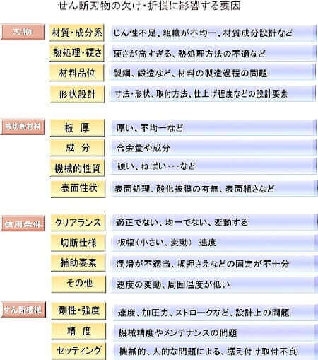 せん断刃物の刃欠けの要因図
