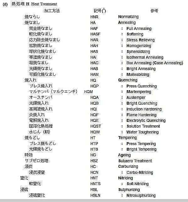 JIS熱処理関係加工記号