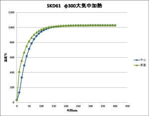 加熱シミュレーションの例