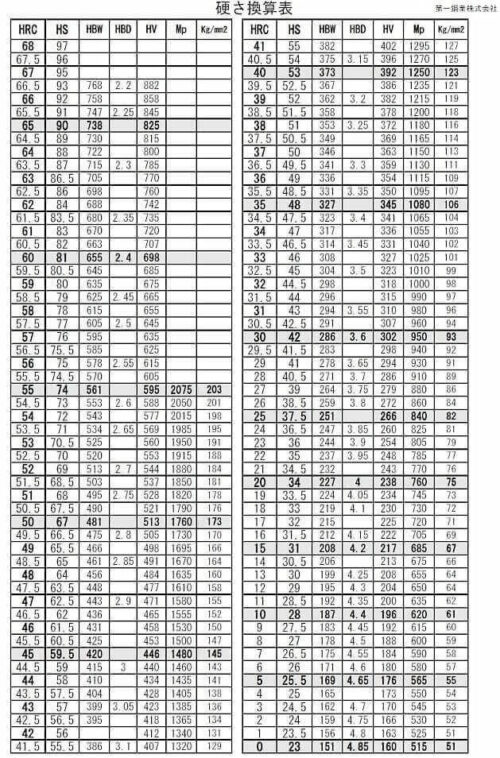 第一鋼業の硬さ換算表