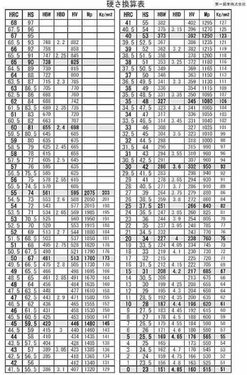 第1鋼業の硬さ換算表