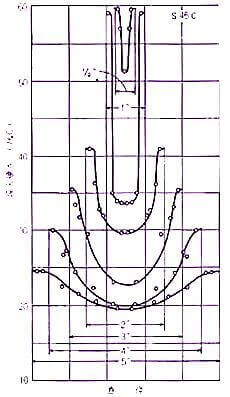 S45CのU曲線の例