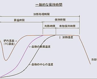 一般的な保持時間