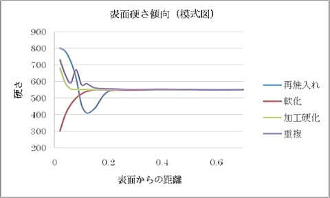 表面硬さの変化傾向