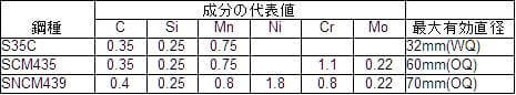 構造用鋼の成分と有効直径