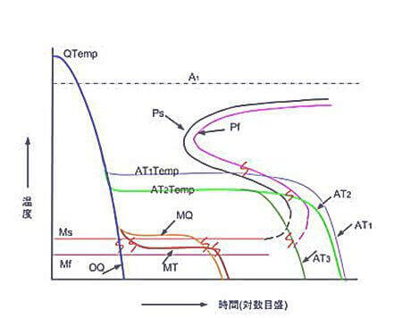 恒温処理の説明図