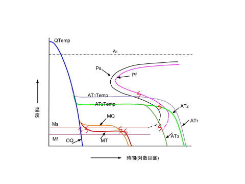 恒温熱処理の説明図