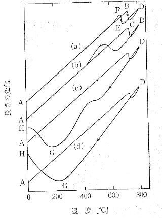 変態時の長さの変化