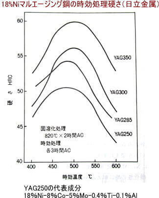 日立金属のマルエージング鋼の例