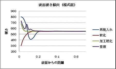 刃物表面の微小硬さの傾向図