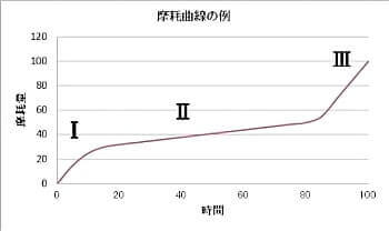 摩耗の説明用図