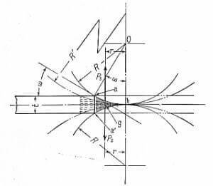 丸刃のせん断力(例)
