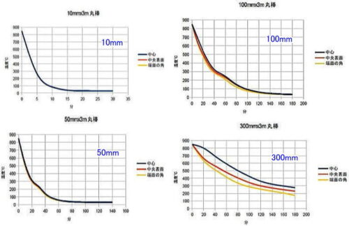 棒鋼冷却シミュレーション結果
