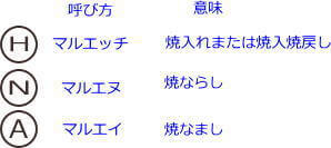 慣用的な用語の例