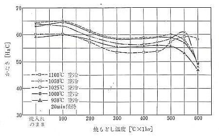 ＳＫＤ11熱処理曲線
