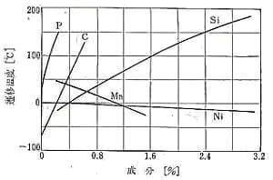 遷移温度に及ぼす合金元素