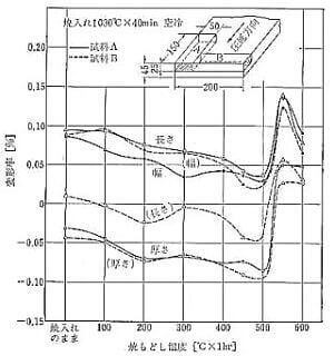 日立金属SLDの変寸