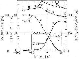 低温脆性のグラフ例