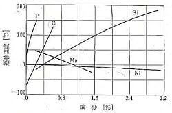 遷移温度に影響する元素