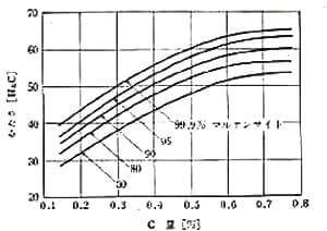 炭素量と硬さ（2）