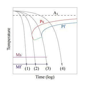 ＣＣＴ曲線の例