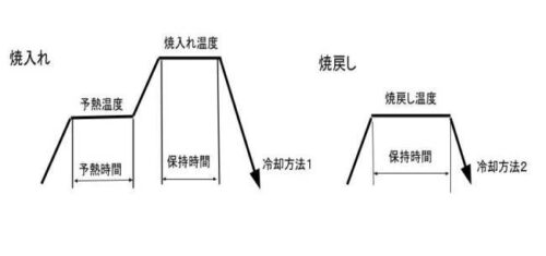 熱処理線図の例