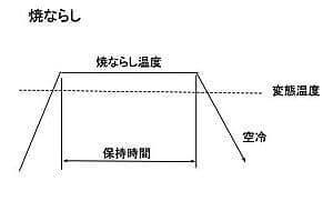 焼ならしの熱処理パターン
