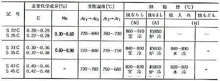 JISによるSC材諸元