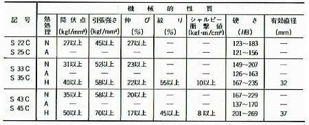JISによるSC材の熱処理後の機械的性質