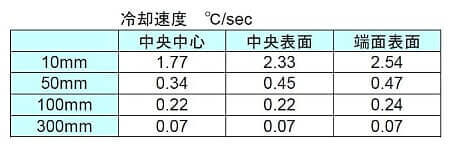 シミュレーションでの焼ならし冷却速度